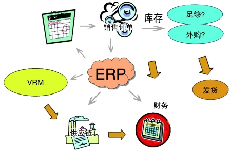 企业引入ERP乐动网页版登录入口,乐动（中国）
是必然趋势