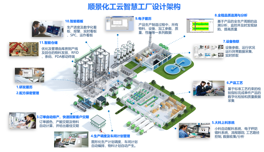 乐动网页版登录入口,乐动（中国）化工云智慧工厂设计架构